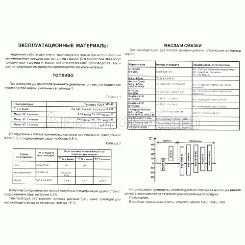 Эксплуатационные материалы, топливо, масла и смазки