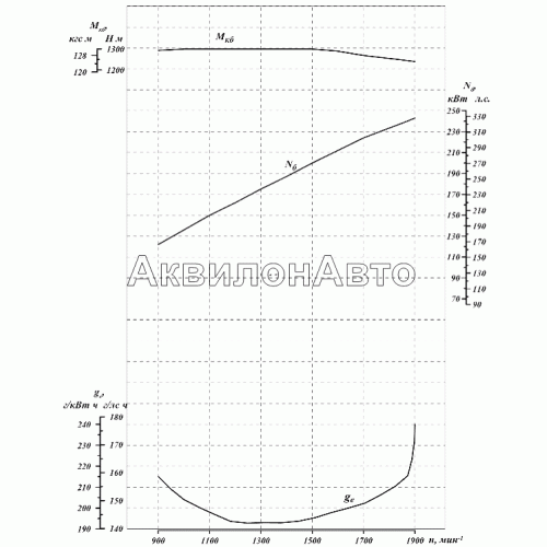 Скоростная характеристика двигателя ЯМЗ-65852