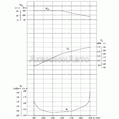 Скоростная характеристика двигателя ЯМЗ-65654