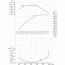 Скоростная характеристика двигателя ЯМЗ-65853