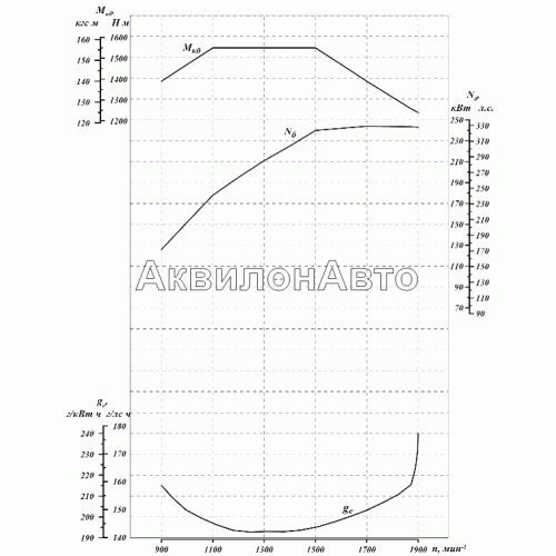 Скоростная характеристика двигателя ЯМЗ-65853
