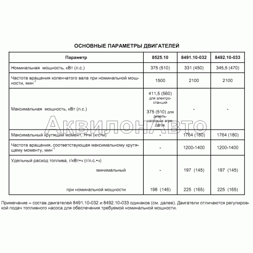 Основные параметры двигателей
