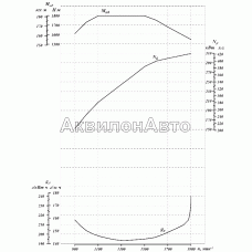 Скоростная характеристика двигателя ЯМЗ-6585