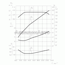 Скоростная характеристика двигателя ЯМЗ-5344-10
