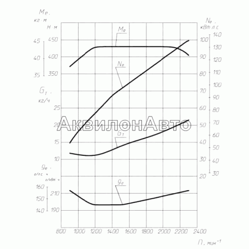 Скоростная характеристика двигателя ЯМЗ-5344-10