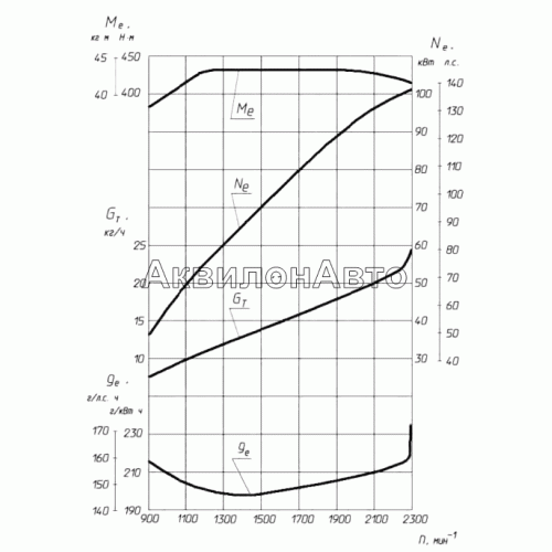 Скоростная характеристика двигателя ЯМЗ-53442