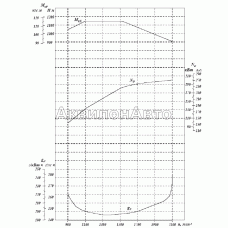 Скоростная характеристика двигателя ЯМЗ-65652