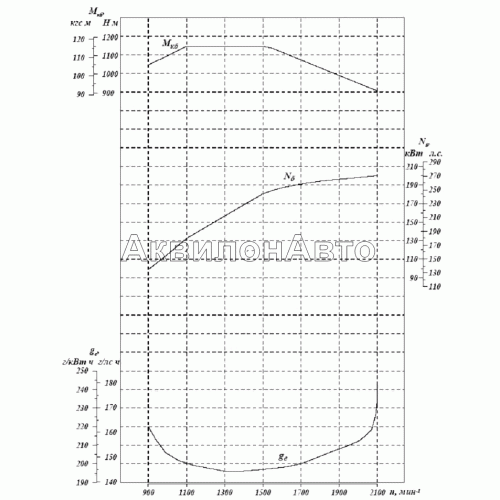 Скоростная характеристика двигателя ЯМЗ-65652