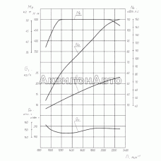 Скоростная характеристика двигателя ЯМ3-53441-20