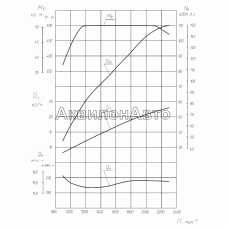 Скоростная характеристика двигателей ЯМЗ-53443-10, ЯМЗ-53443-20, ЯМЗ-53443-22, ЯМЗ-53443-30 и их комплектаций