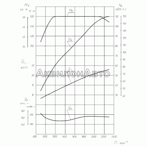 Скоростная характеристика двигателей ЯМЗ-53443-10, ЯМЗ-53443-20, ЯМЗ-53443-22, ЯМЗ-53443-30 и их комплектаций